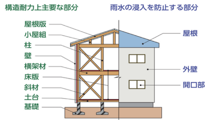 家屋のイメージに対する保証箇所の図